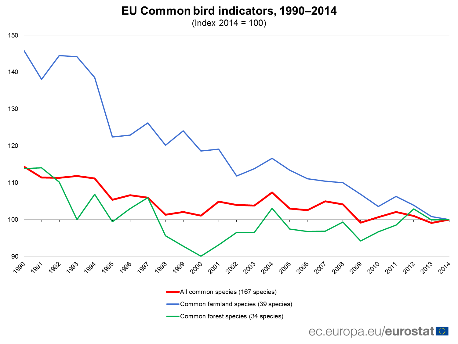 EU Common bird indicators, 1990-2014