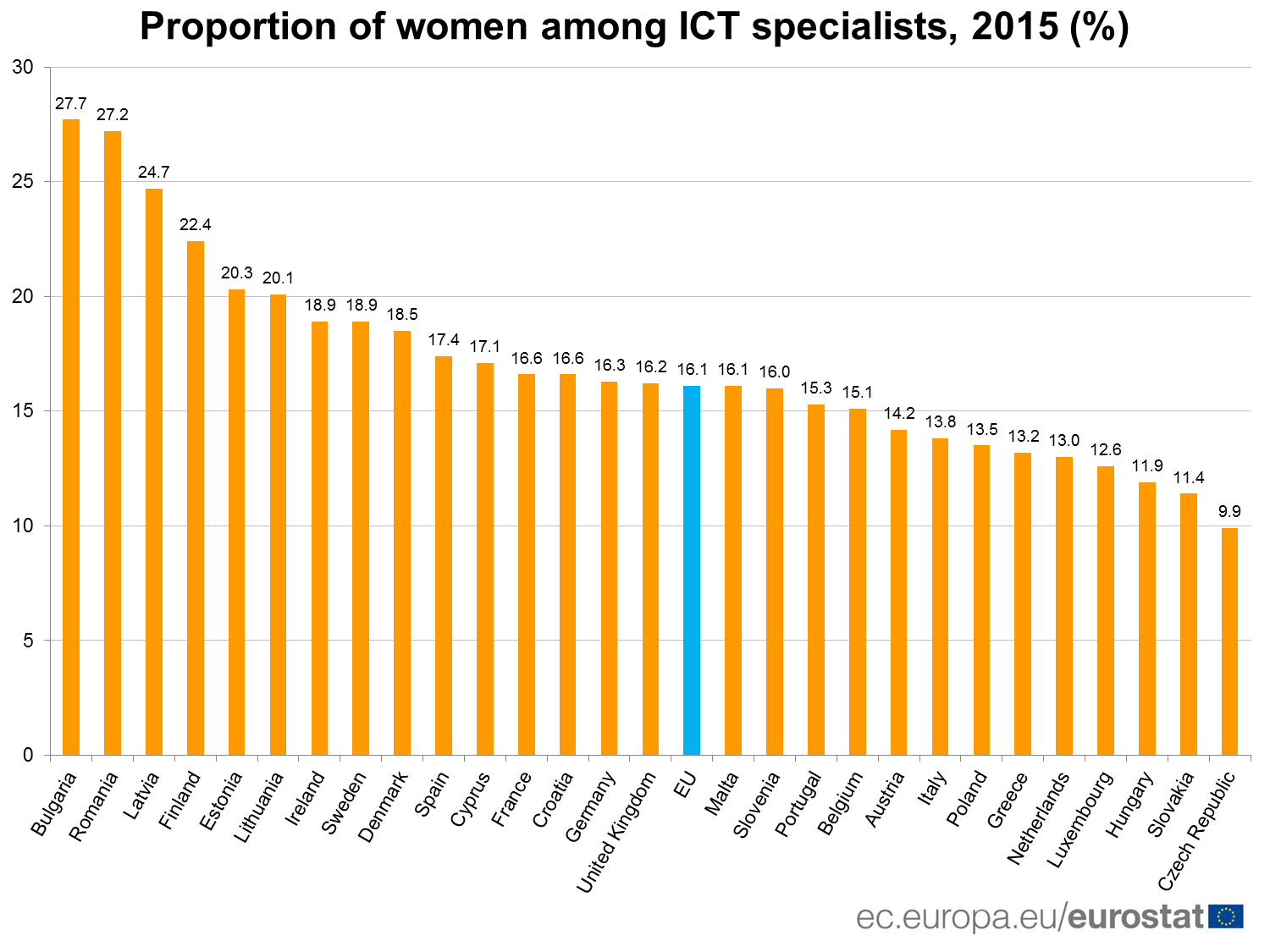 Which EU regions employ more women in high-tech? - Products Eurostat News -  Eurostat