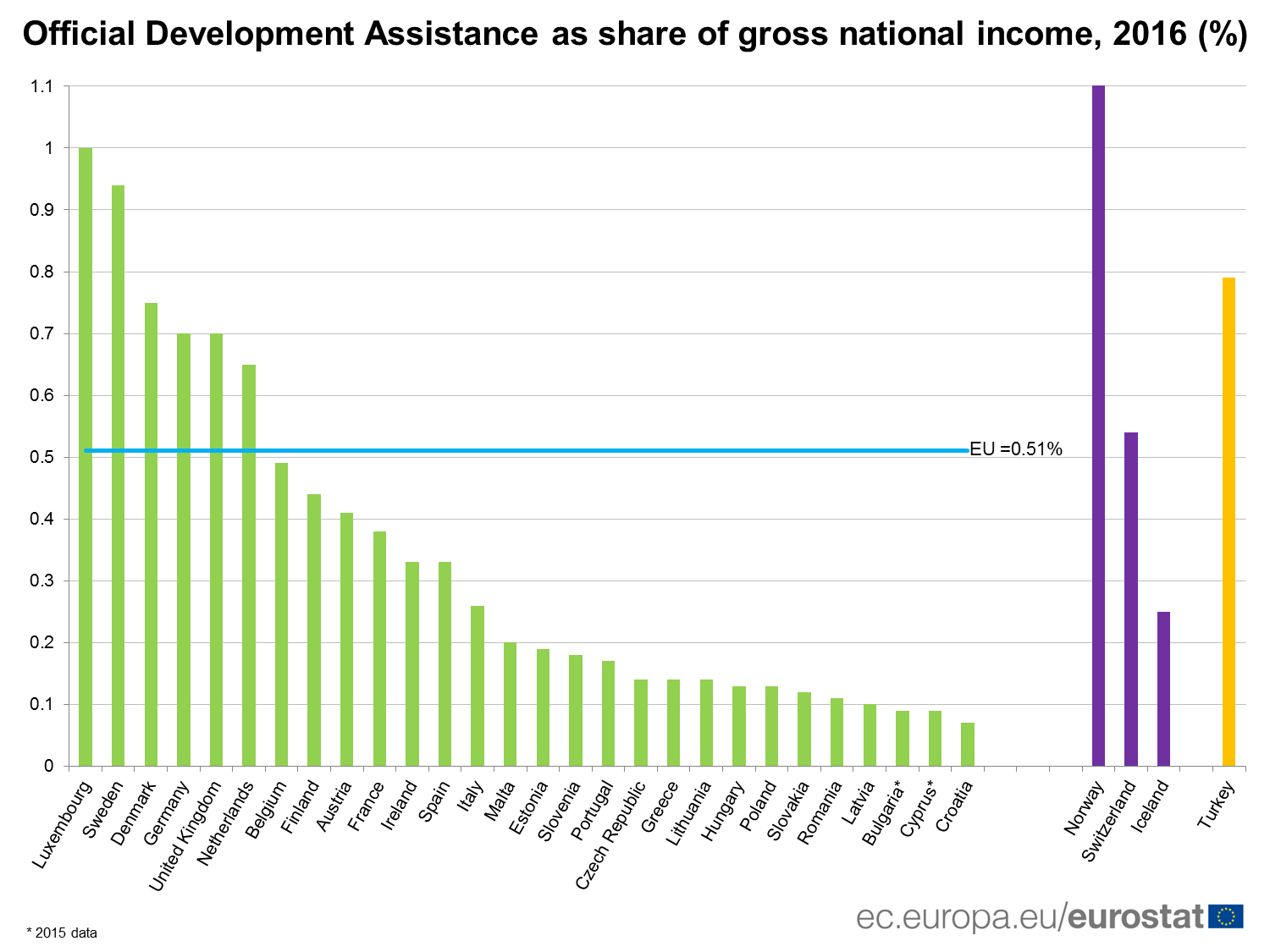 Development assistance. Official Development assistance. Germany GNP. Gross National Income statistics 2020. Official Development assistance image.