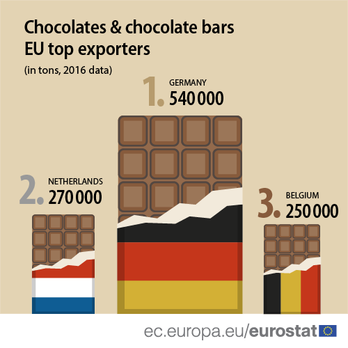 Infographic: Chocolates and chocolate bars - EU top exporters, 2016