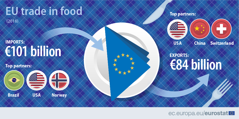 EU trade in food - Product - Eurostat