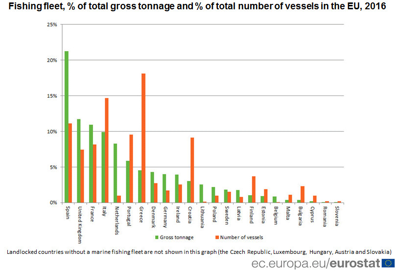 Fishing fleet, % of total gross tonnage and % of total number of vessels in the EU, 2016 