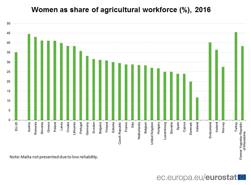 Women as share of agricultural workforce (%), 2016