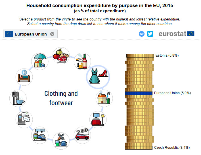 Household Expenditure Eurostat - 