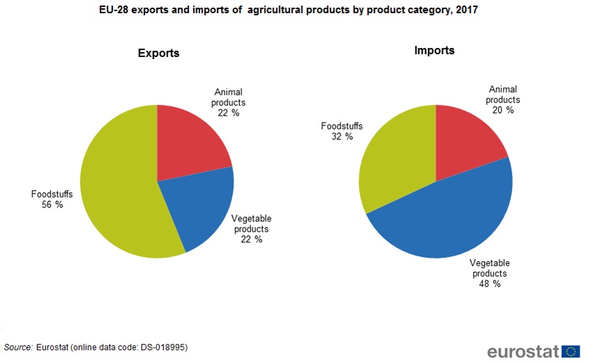 EU agricultural exports and imports 