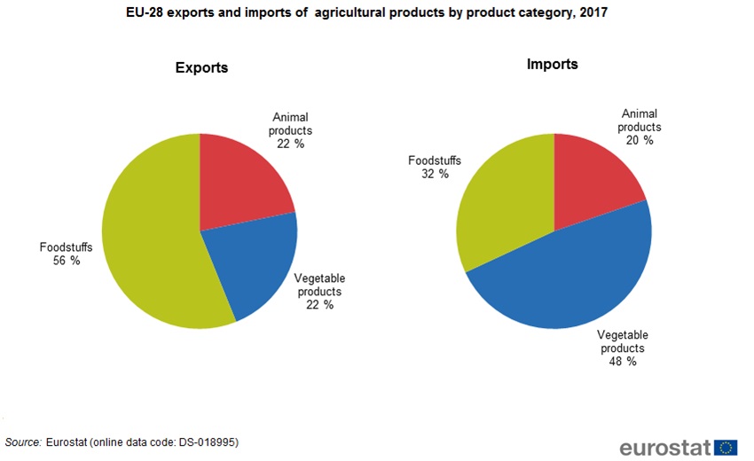 Agricultural imports on sale and exports