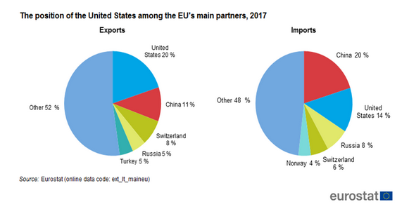 The United States: EU's largest partner for exports ...