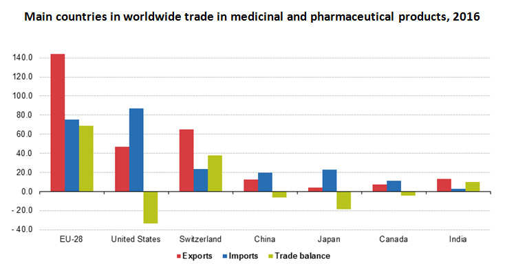 Main countries in worldwide trade in medicinal and pharmaceutical products, 2016