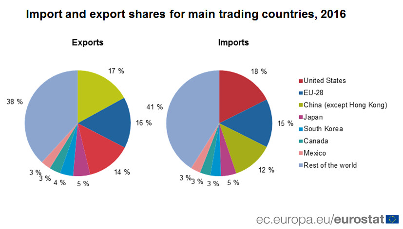 The Eu Usa And China Account For Almost Half Of World Trade In Goods Products Eurostat News Eurostat