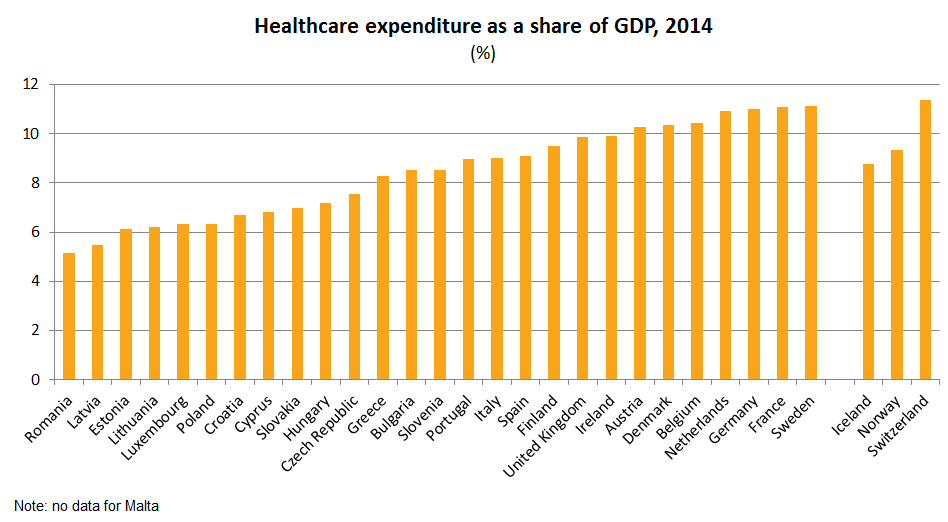 Healthcare expenditure as share of GDP, 2014