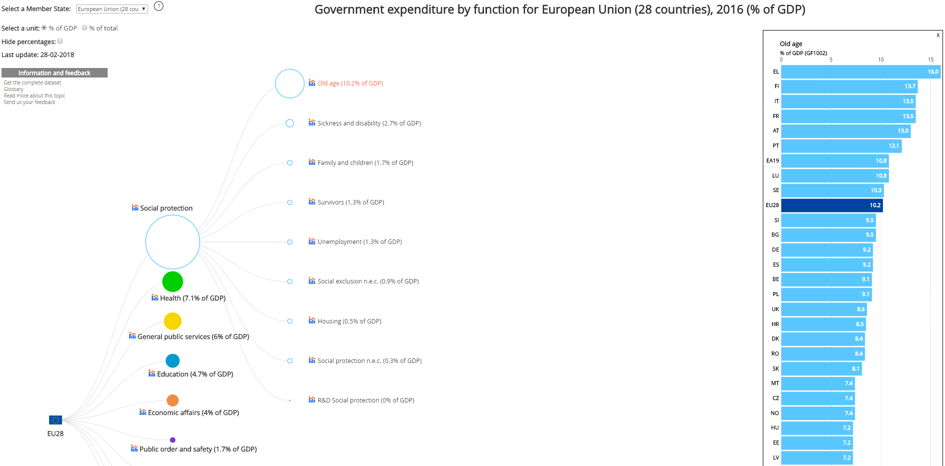 Visualisation: Government expenditure by function, 2016