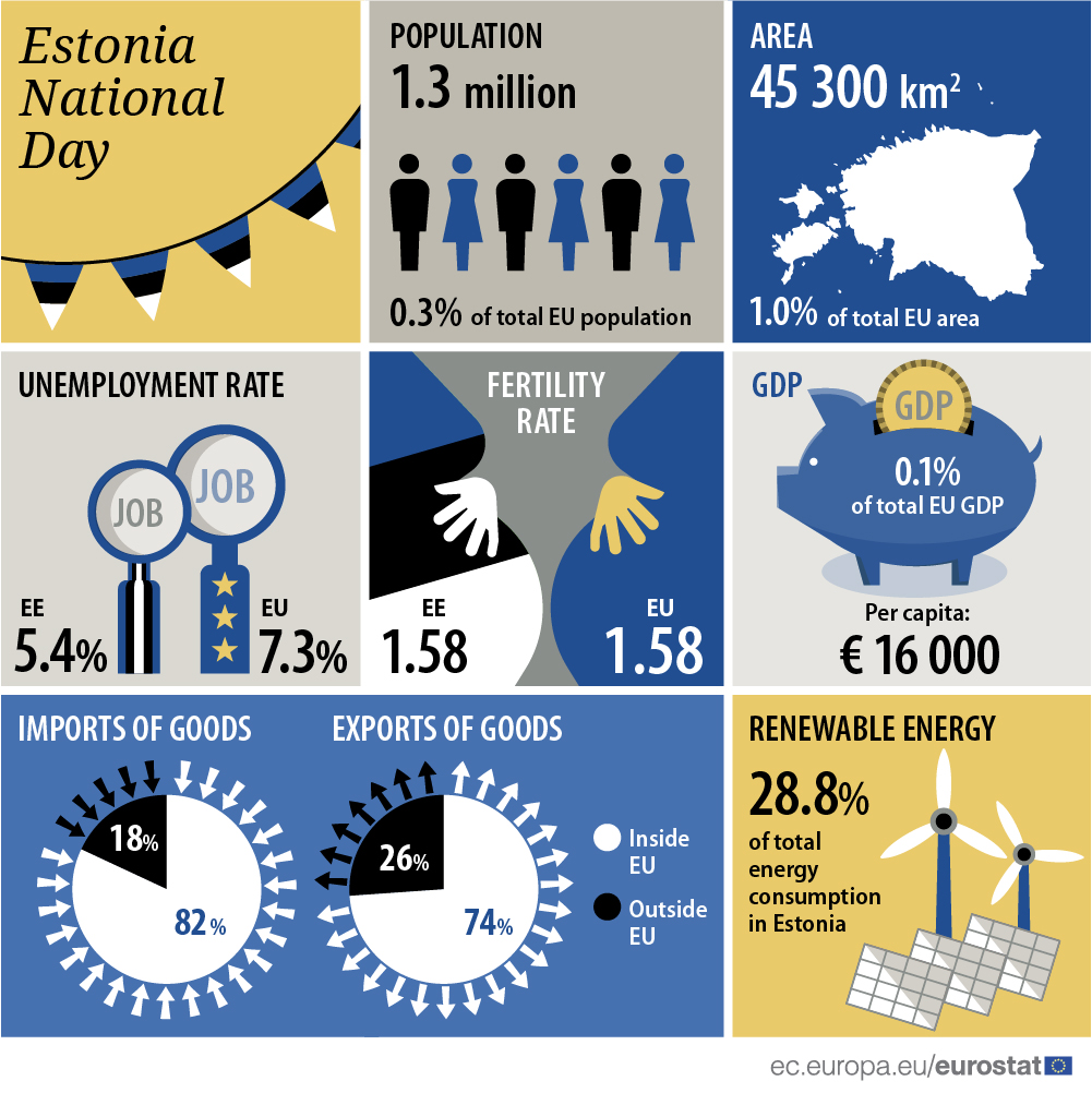 Infographic: Estonia National Day