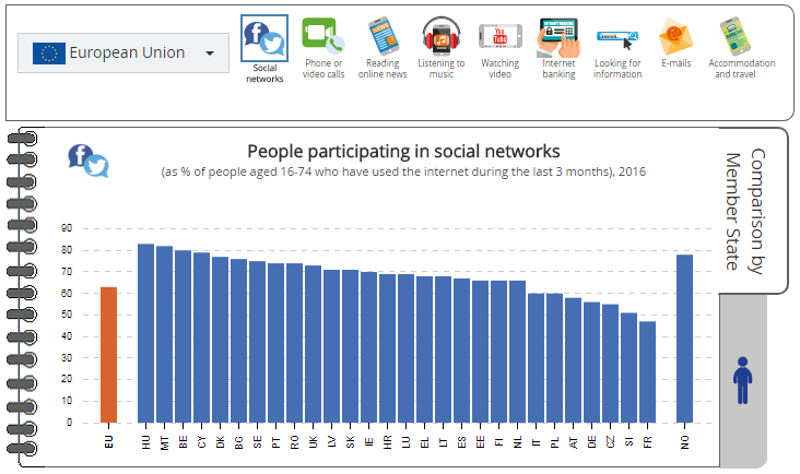 Visualisation: People participating in social networks 