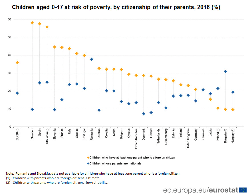 Children at risk of poverty, by citizenship of their parents, 2016 (%)