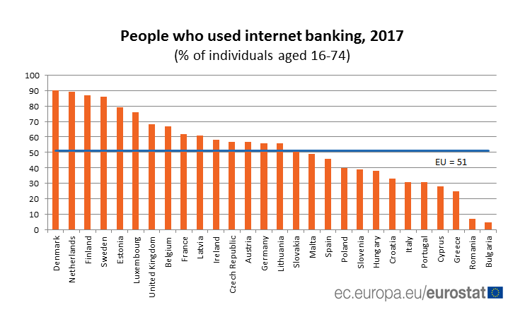 Internet Banking On The Rise Products Eurostat News Eurostat