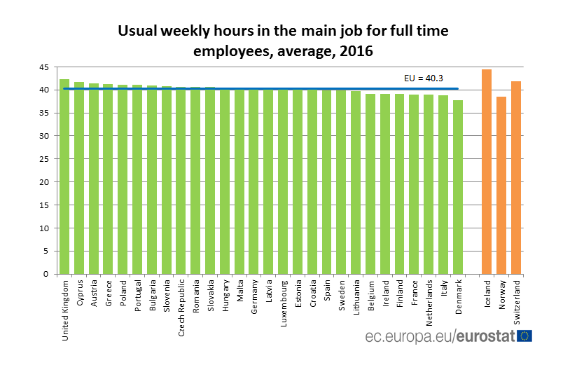 RÃ©sultat de recherche d'images pour "number of work hours in Europe"