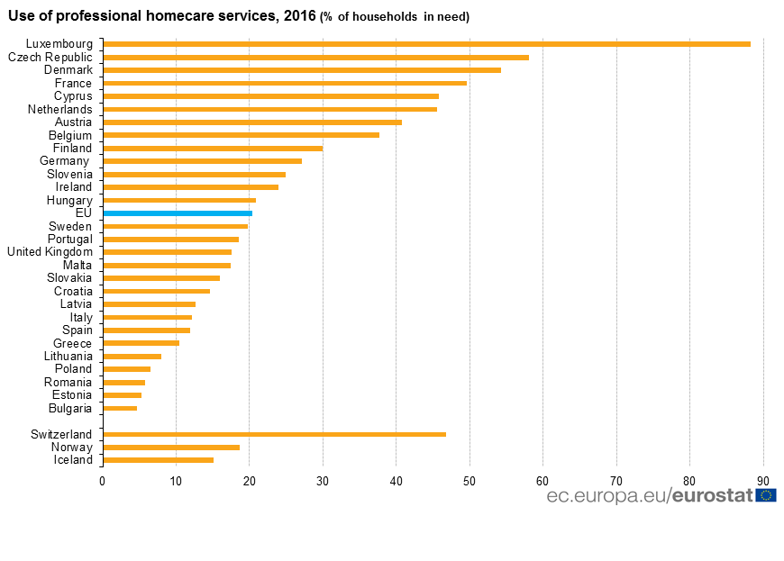 1 In 5 Households In Need In The Eu Use Professional Homecare Services Products Eurostat News Eurostat