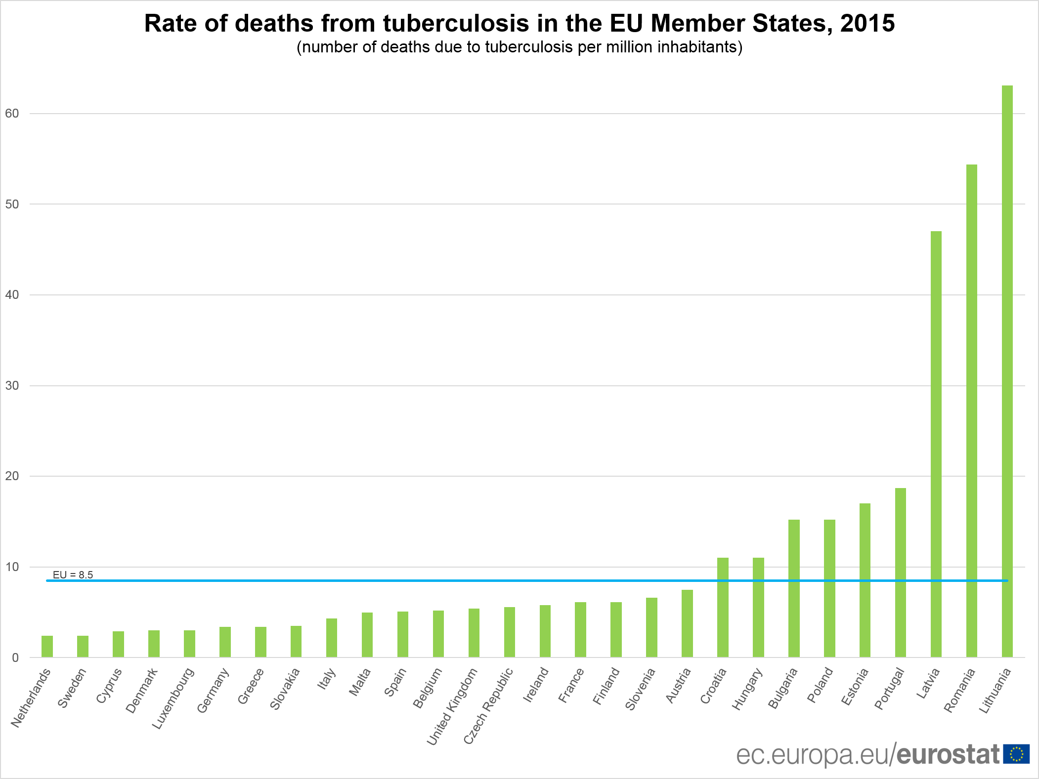 Rate of deaths from tuberculosis in the EU