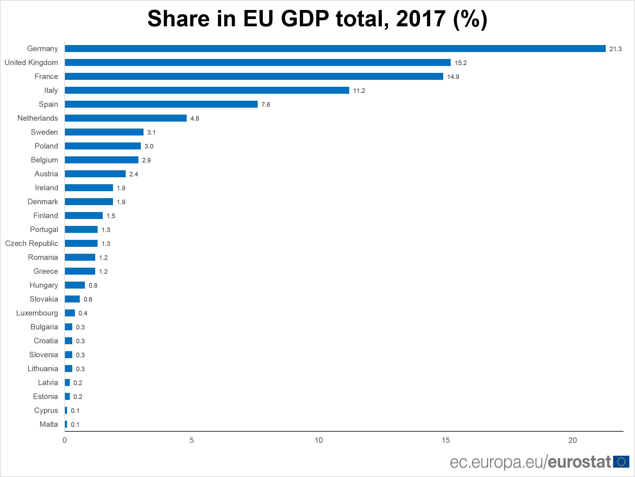 Largest eu