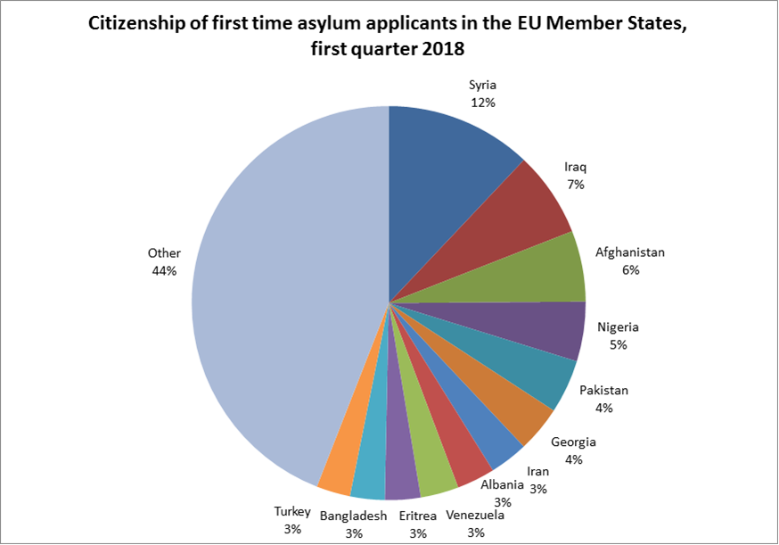 Fewer first-time asylum applicants in first quarter 2018 - Products ...