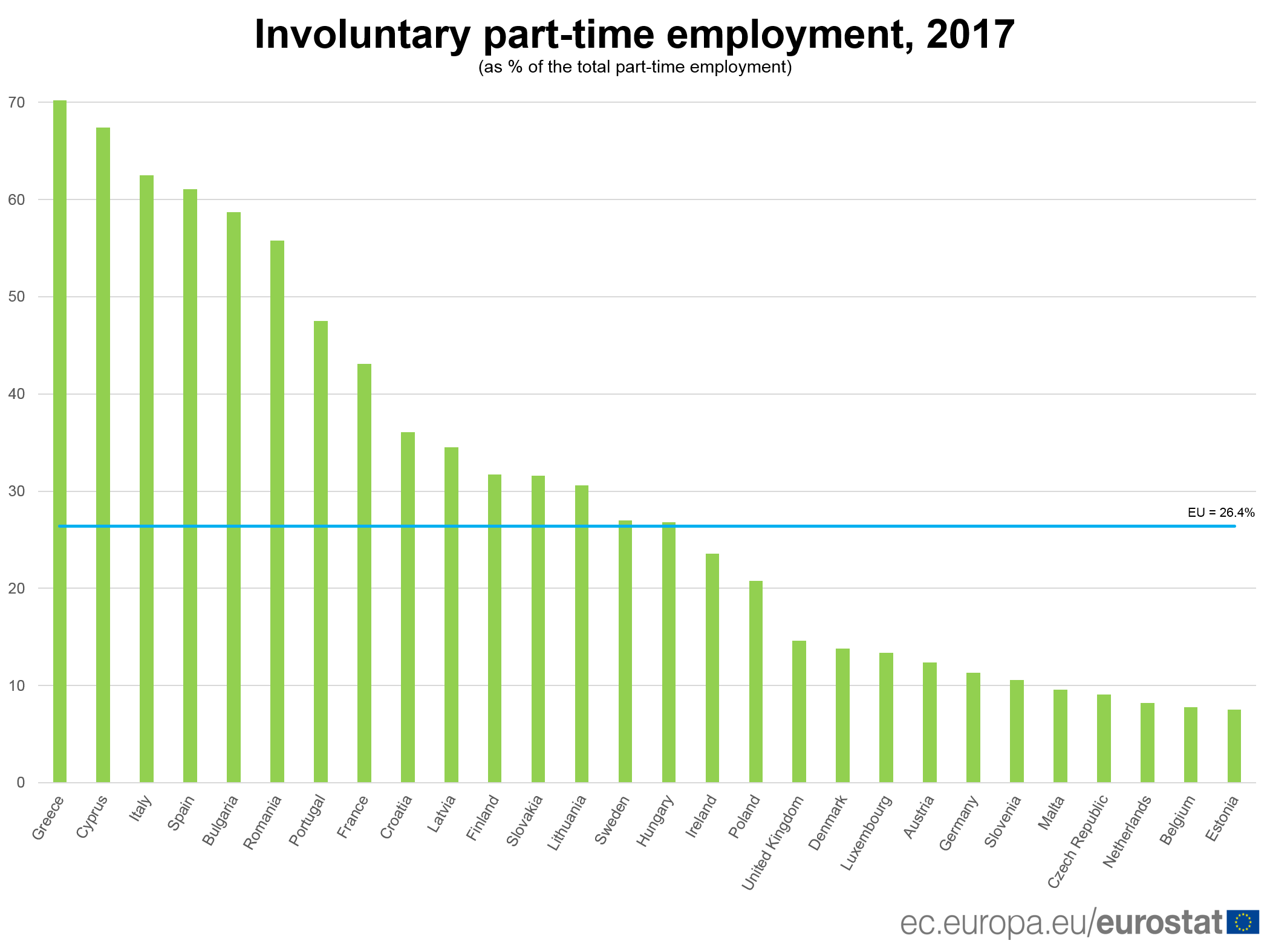 Part time employee for gods. Part-time Employment. Advantage of Employment in Europe. Eurostat Education. How many earn self employed in Europe.