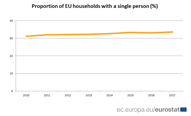 Graph: proportion of EU households with single persons