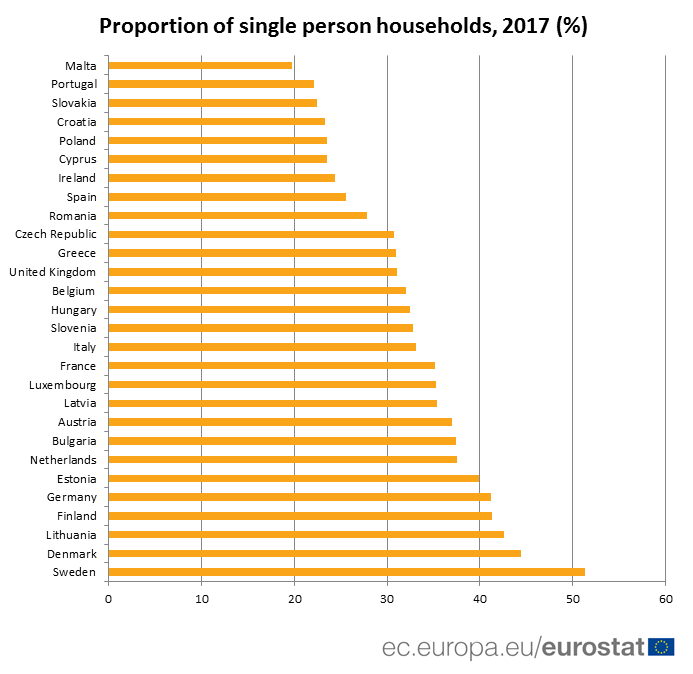 Graph: proportion of single person households