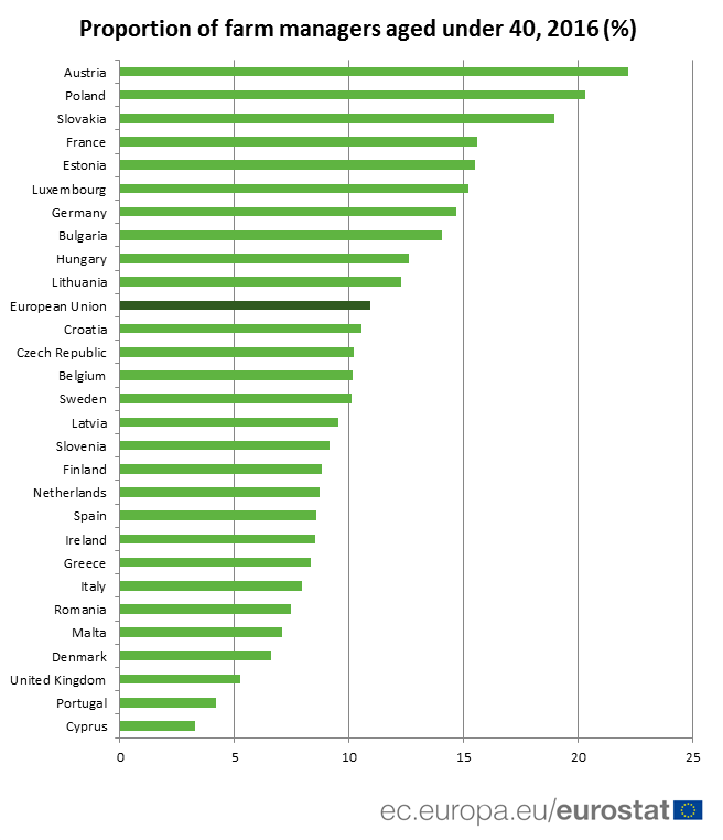 Farming: profession with relatively few young farmers - Products Eurostat  News - Eurostat