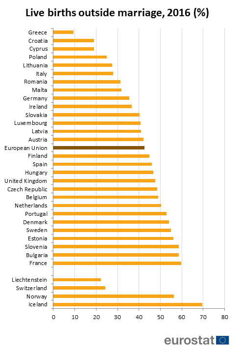 Births outside marriage, Member States, 2016