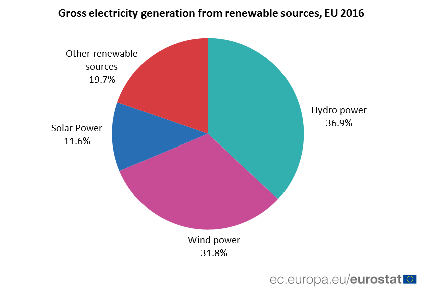 alternative energy sources graphs