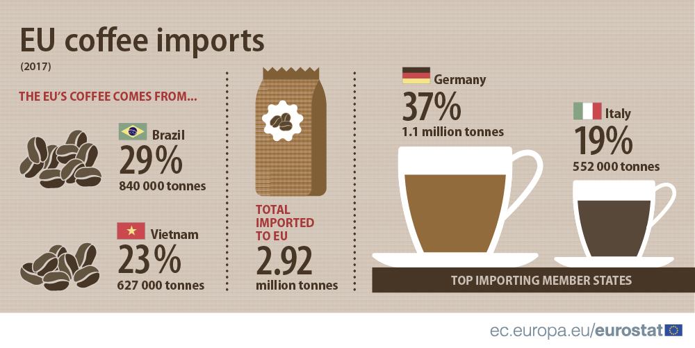 international coffee imports