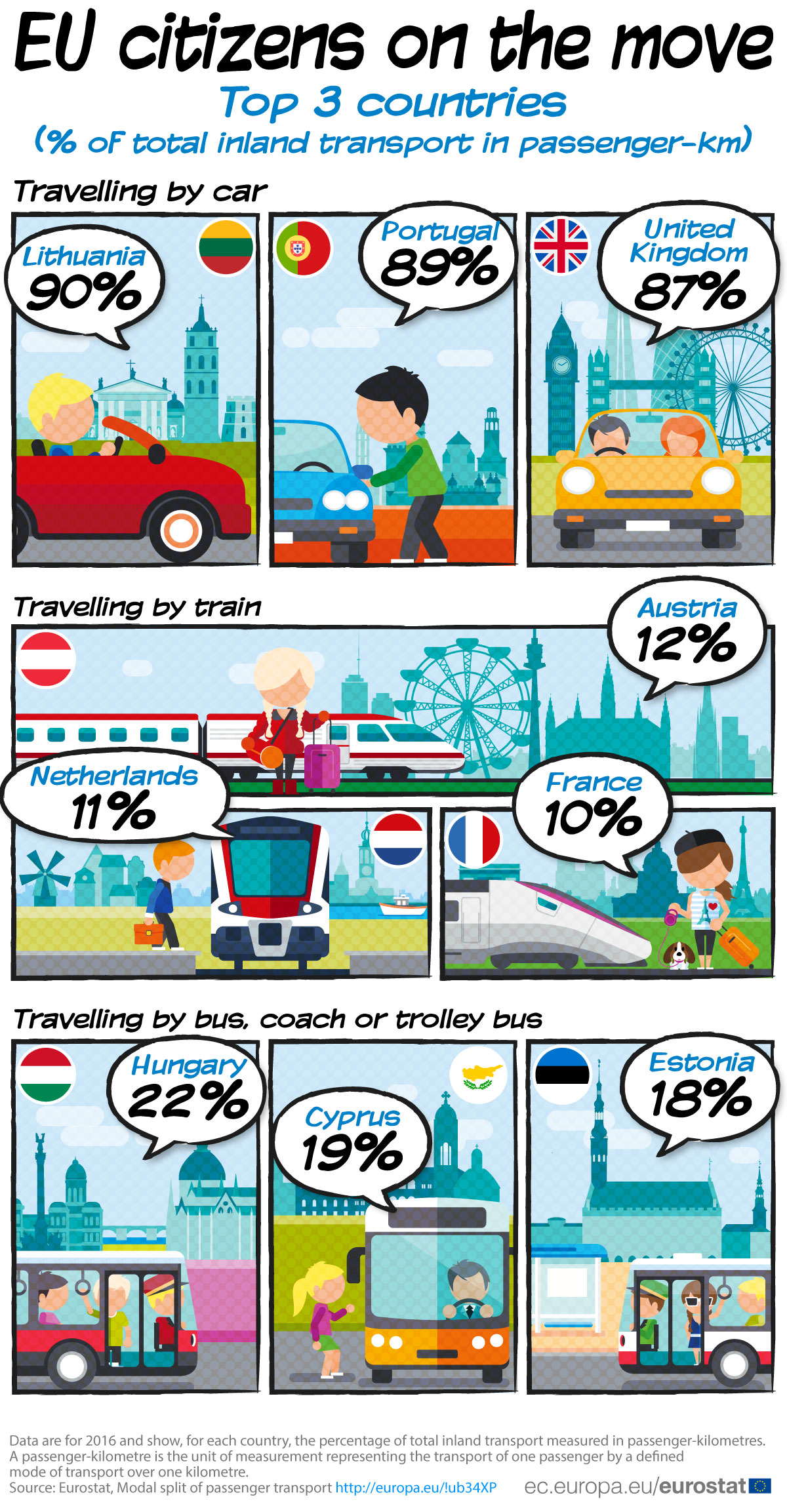 Infographic: Car, train, bus travel - top countries