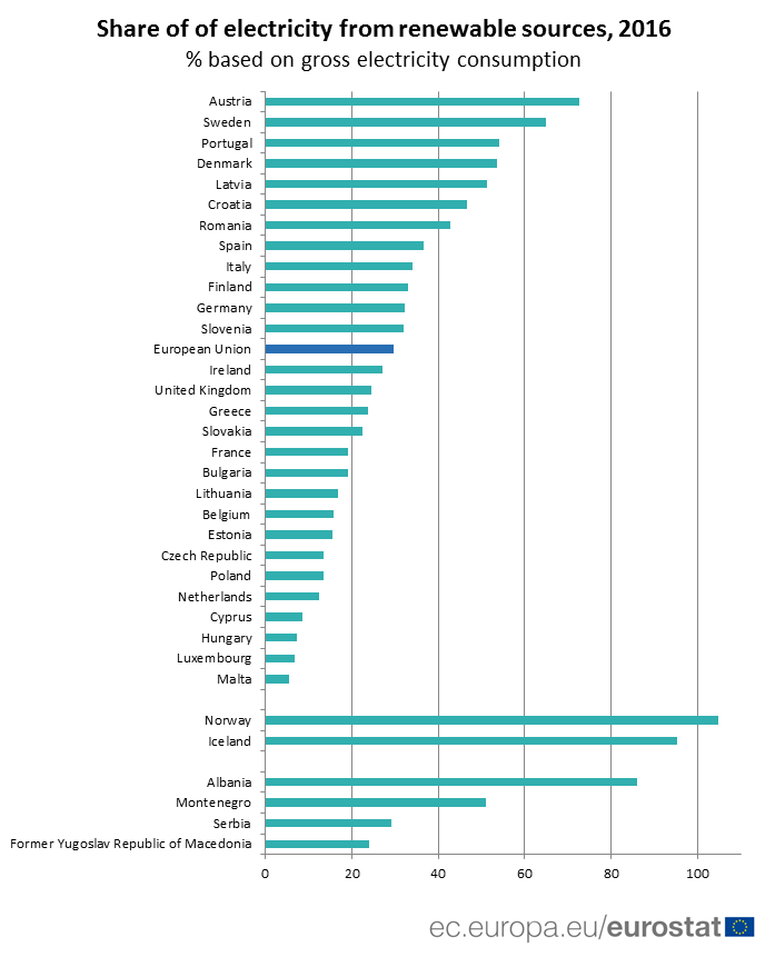 30 Of Electricity Generated From Renewable Sources Products Eurostat News Eurostat