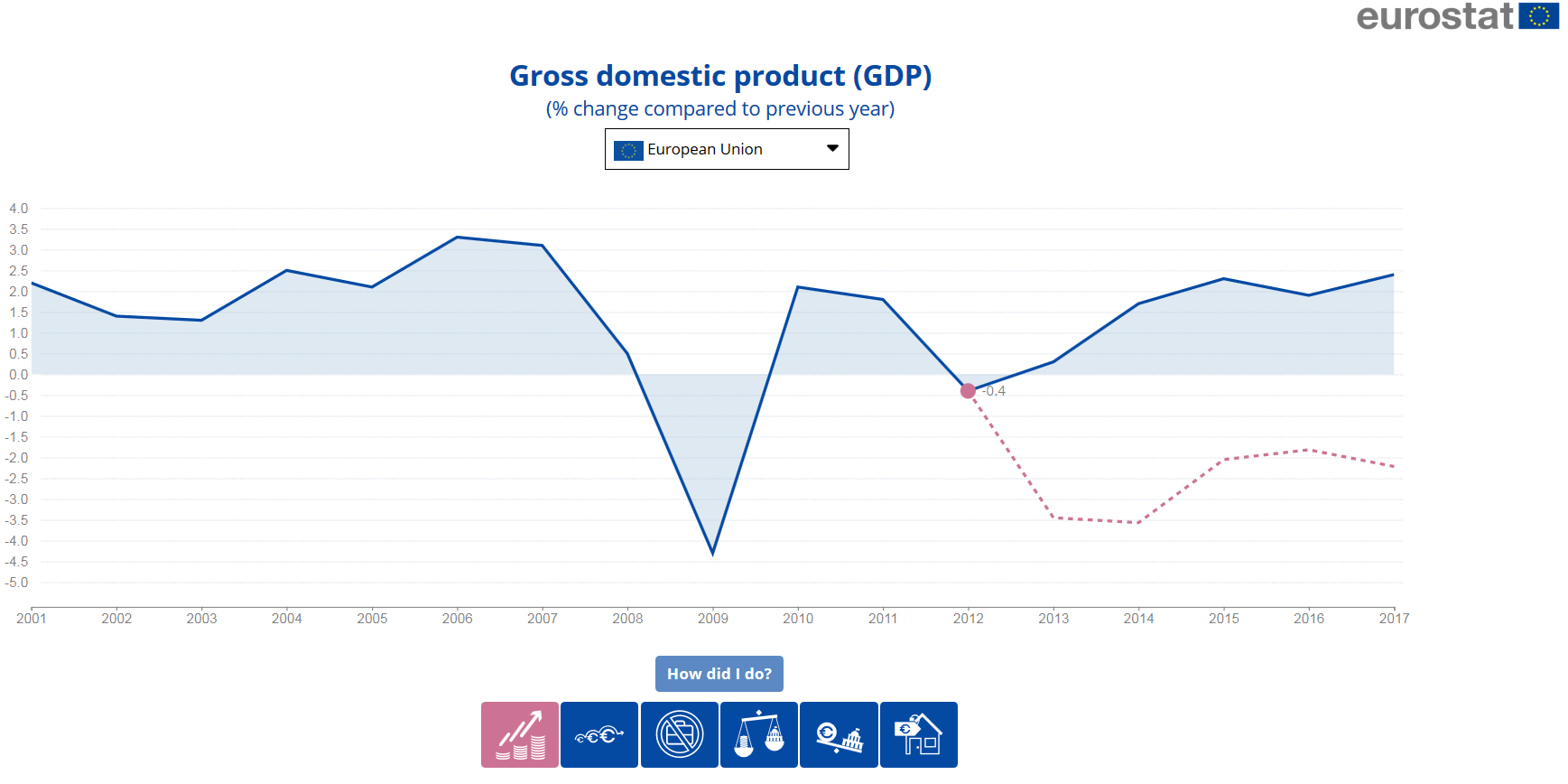 Visualisation tool to compare forecast and actual GDP figures