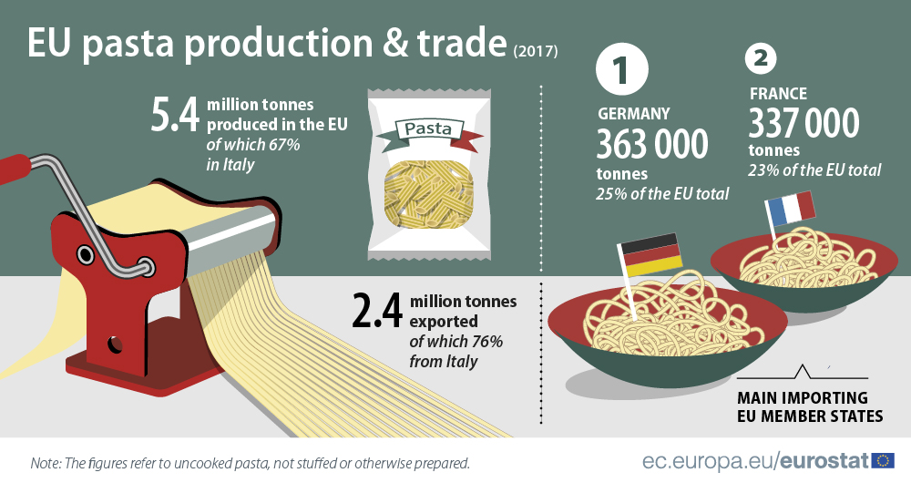 Over 5 million tonnes of pasta produced in 2017! - Products Eurostat News -  Eurostat