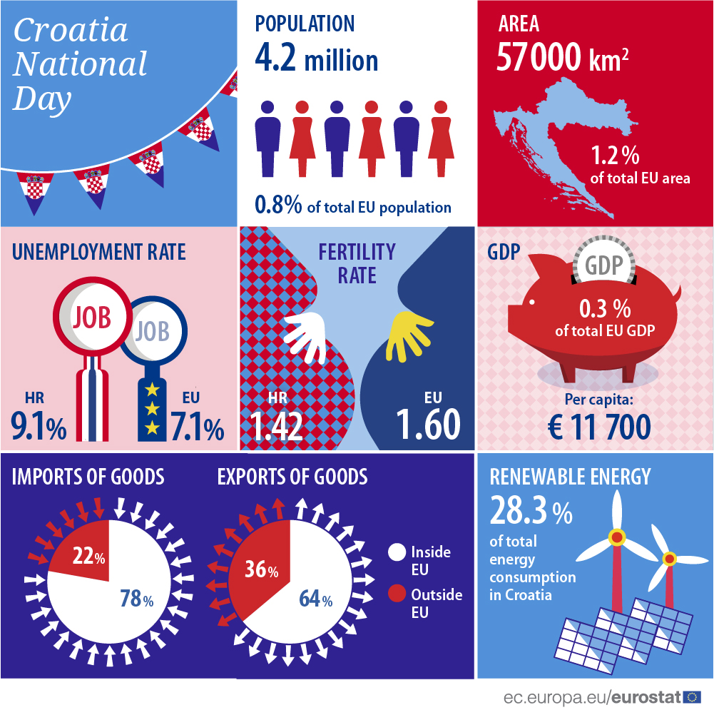 Eurostat celebrates Croatia - Products Eurostat News - Eurostat