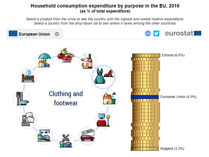Household consumption expenditure on clothing and footwear, 2016