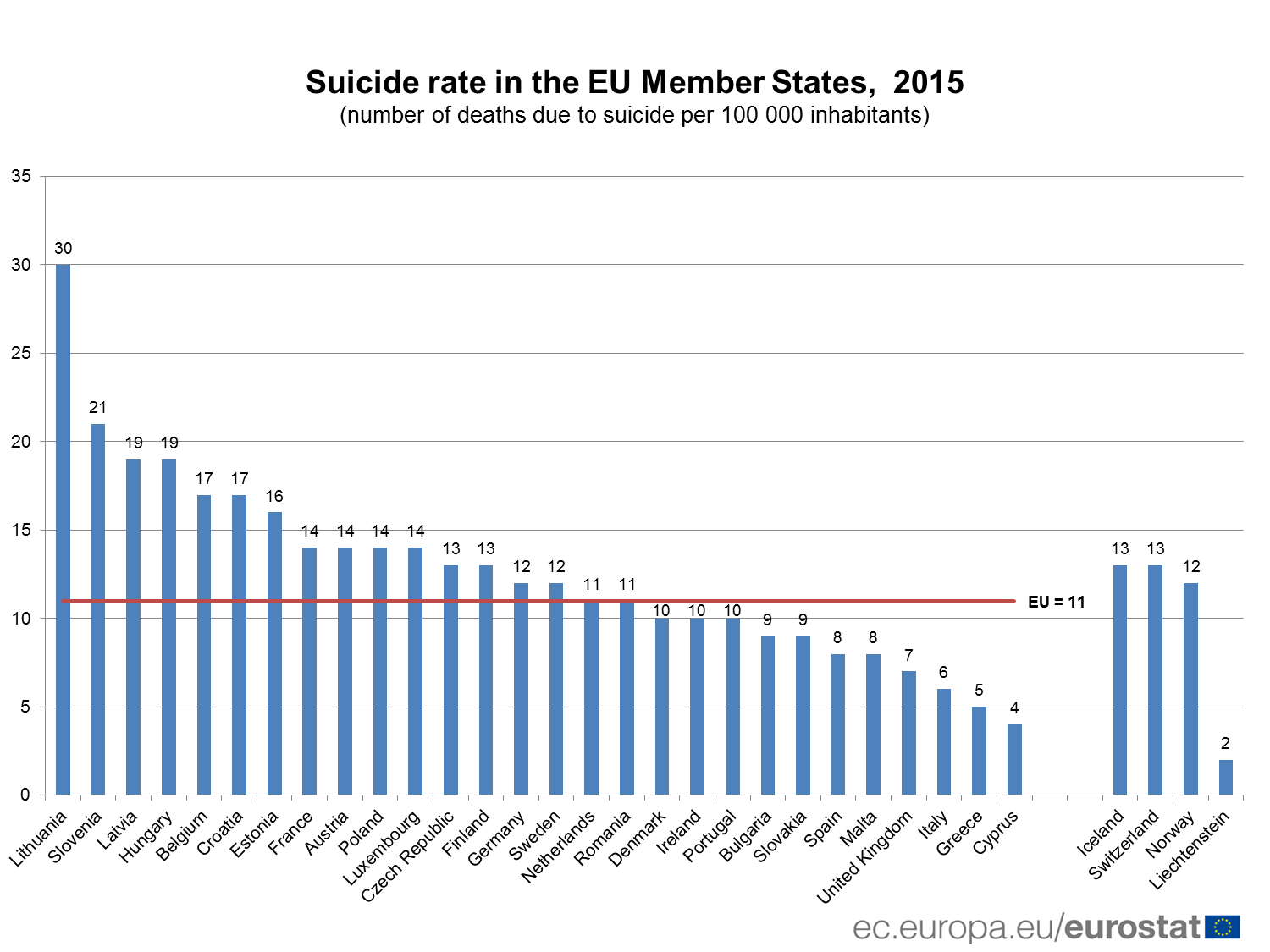Suicide rate in the EU Member States, 2015