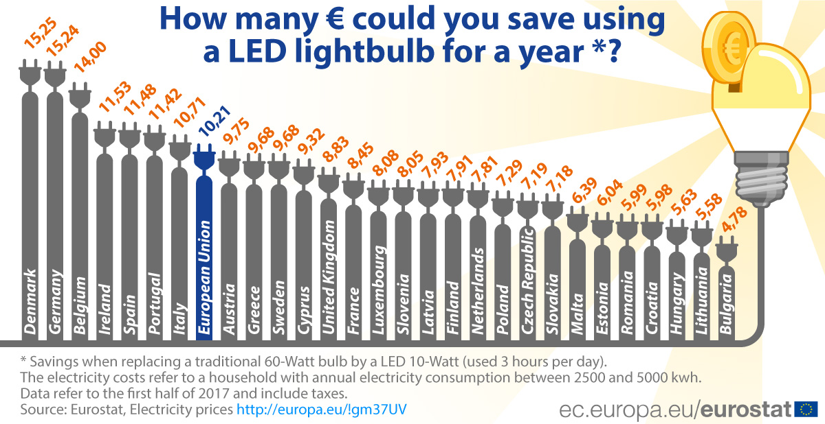 How many Euros could you save using a LED bulb for a year?