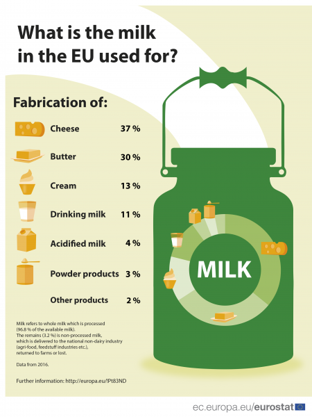 What is the milk in the EU used for?