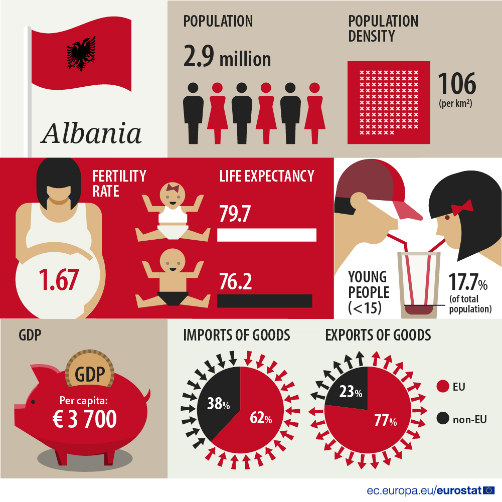 Infographic: Albania