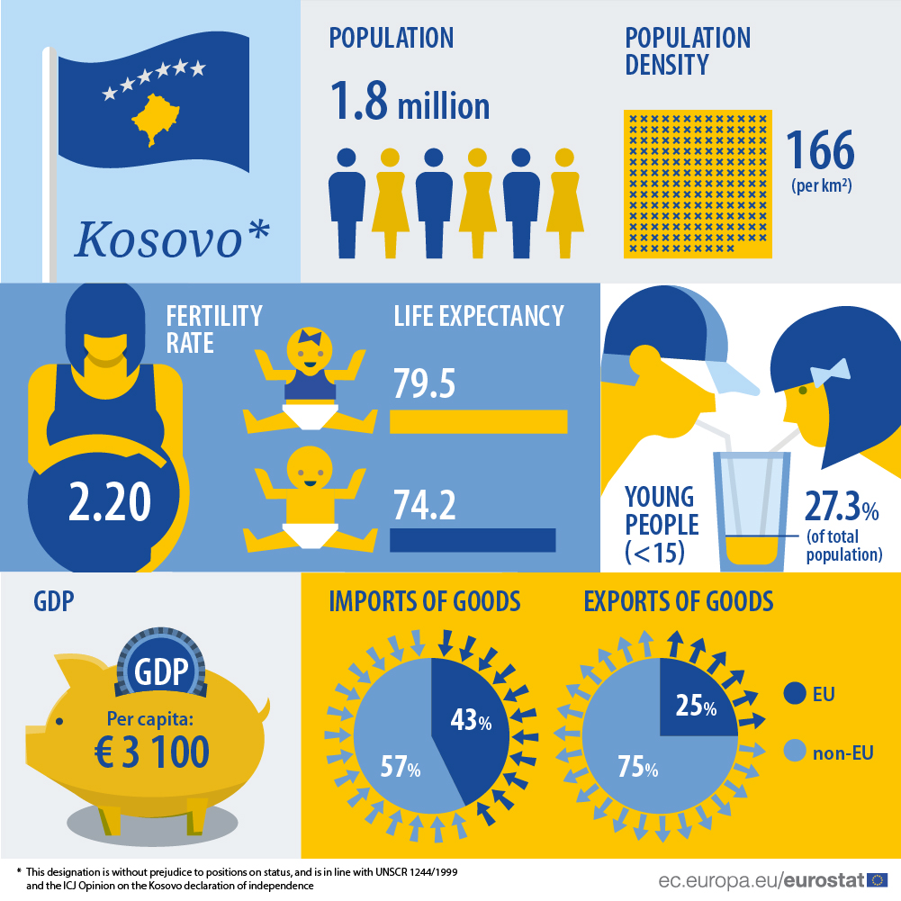 Infographic: Kosovo