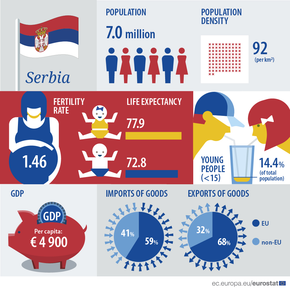 Infographic: Serbia