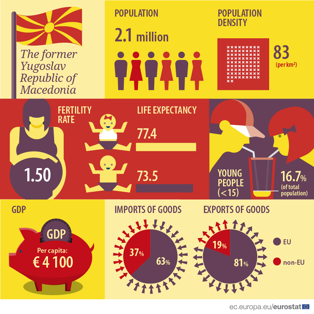 Infographic: The former Yugoslav Republic of Macedonia