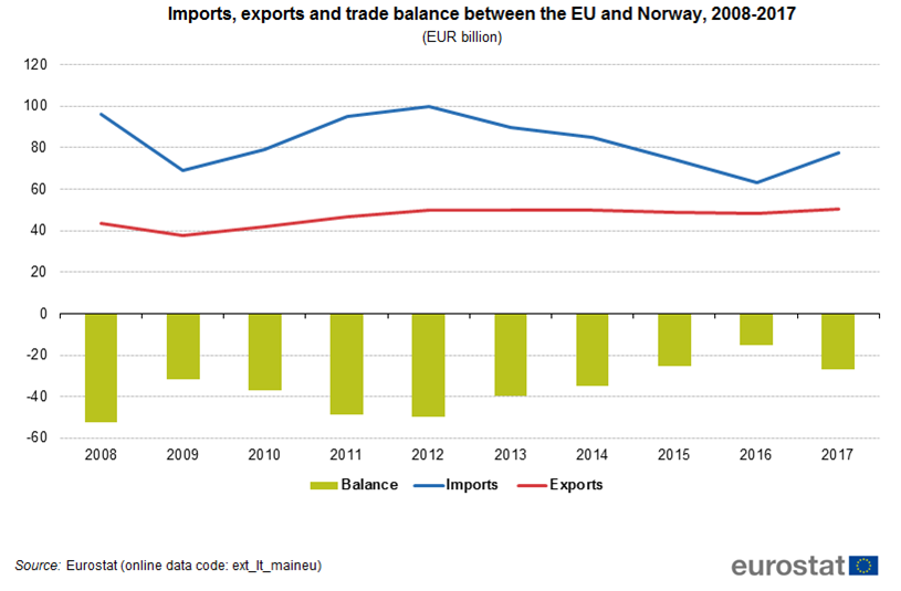 Graph: Imports, exports and trade balance between the EU and Norway, 2008-2017
