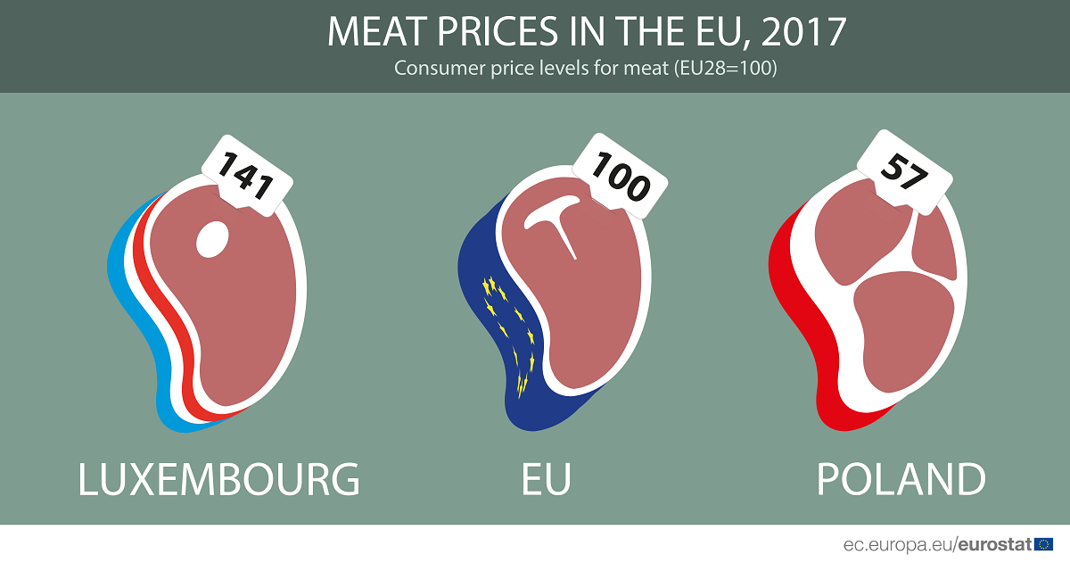 Infographic: Meat prices in the EU, 2017