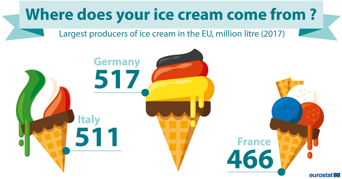 Infographic: Ice cream production, 2017