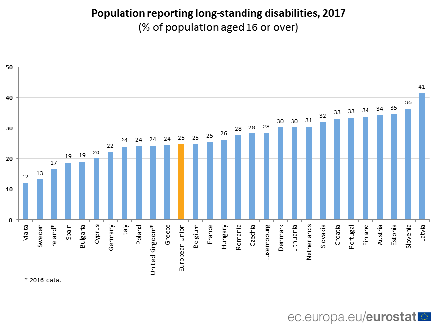 bar chart: population reporting long-standing disabilities 2017