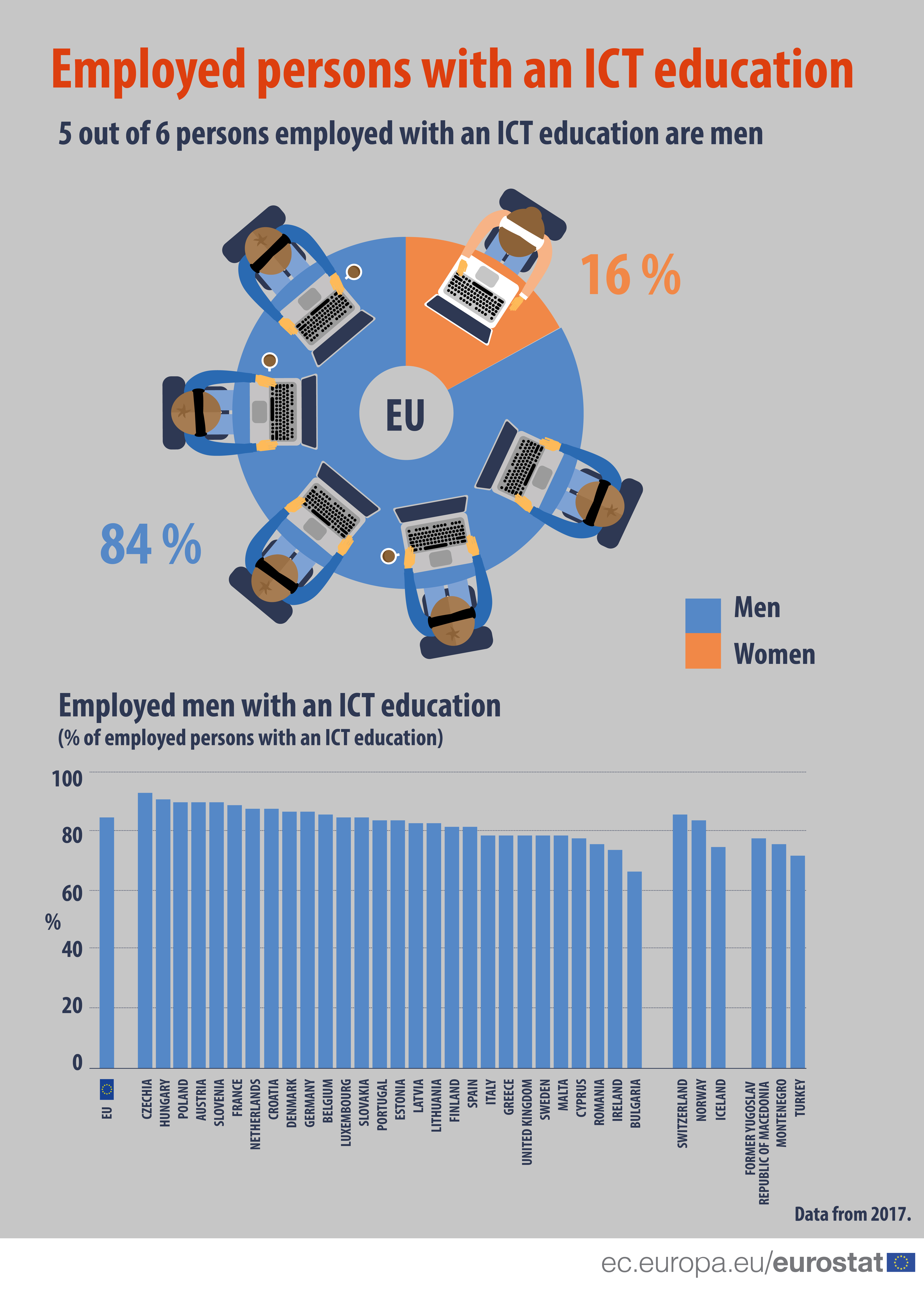 Infographic:People with ICT education 2017, men and women