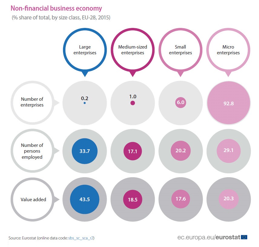 Small and medium-sized enterprises: an overview - Products Eurostat News -  Eurostat